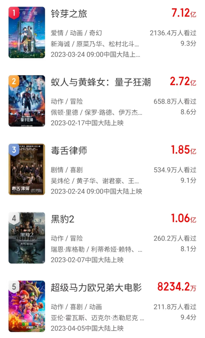 2023年中国进口电影票房前5名（来源：猫眼专业版）