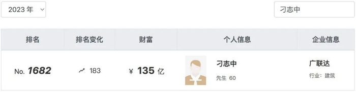 （截图来自《2023年胡润全球富豪榜》，财富计算的截止日期为2023年1月16日）