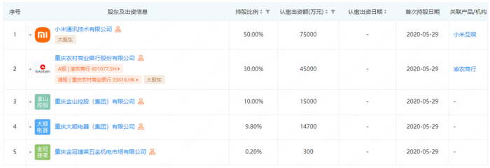 小米消费金融股权结构/来源：企查查