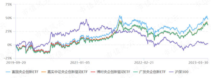 （注：Choice数据）
