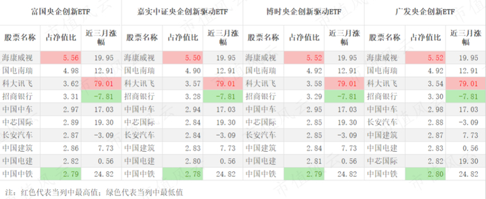 （注：Choice数据，红色代表当列中最高值；绿色代表当列中最低值）