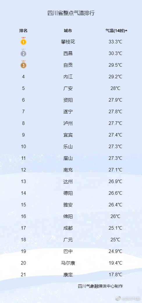 ▲4月10日14时四川省各城市实况气温。图片来源：@四川气象