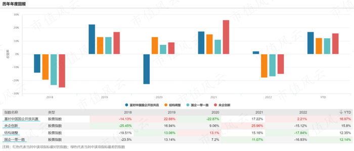 （注：Wind，红色代表当列中该项指标最好的指数；绿色代表当列中该项指标最差的指数）