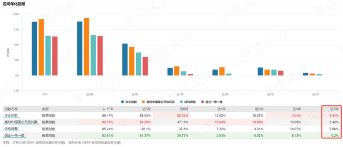 （注：Wind，红色代表当列中该项指标最好的指数；绿色代表当列中该项指标最差的指数）