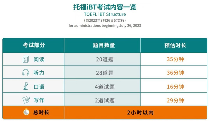 托福i BT考试内容一览。 受访者供图