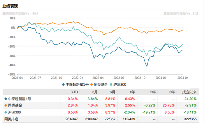 中泰超新星业绩 图源天天基金网