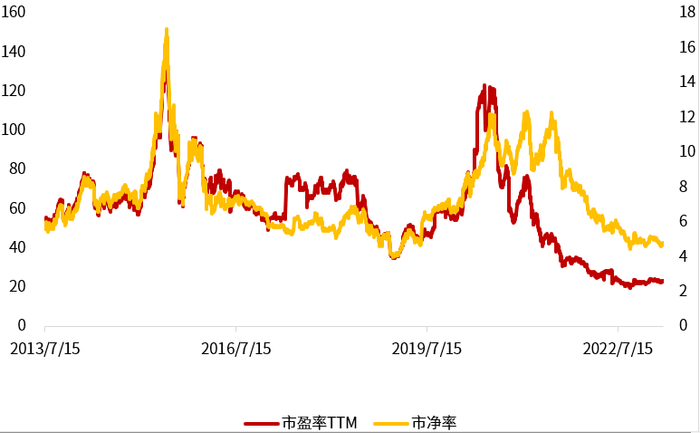 数据来源：Wind，数据取自指数发布日至2023年3月31日。