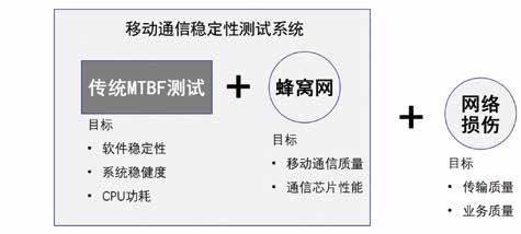 图1 模拟网稳定性测试系统方案架构