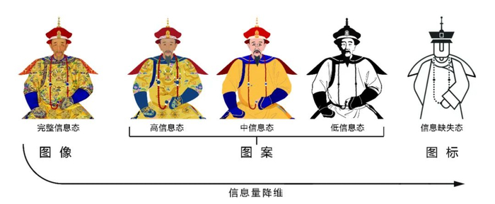 图像-图案-图标的信息量降维