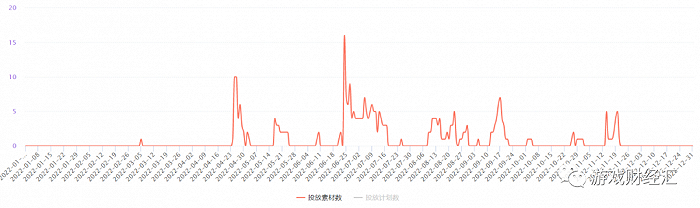图：《最强蜗牛》2022年投放趋势；来源：DataEye数据