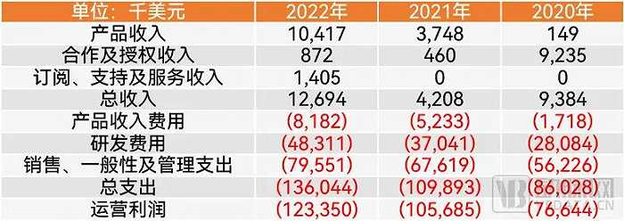 Pear营收虽然在快速提升，但无奈花得更多