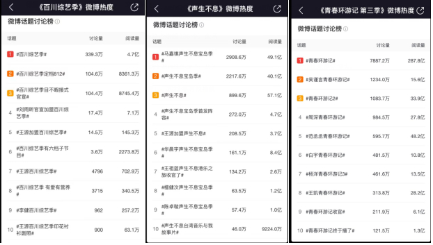 △《百川综艺季》《声生不息》《青春环游记3》微博热度对比 数据来源：猫眼专业版
