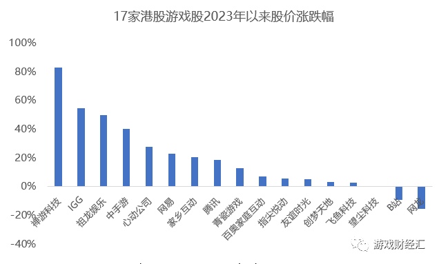 来源：wind；游戏财经汇制图，注：统计时间截至2023年4月11日收盘