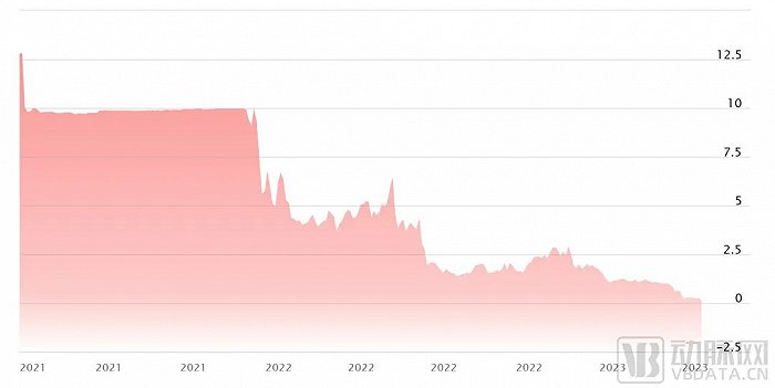 Pear股价自上市以来便迅速跳水