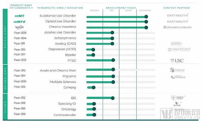 除了3款已完成注册产品，Pear的在研管线多达14条