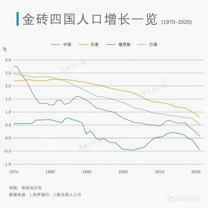 图/总体都在走低，但印度在其中仍居高位