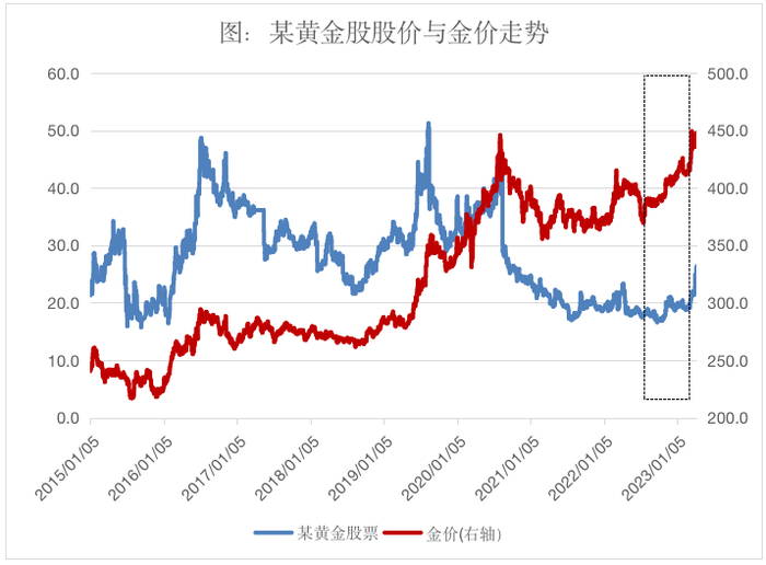 数据来源：Wind资讯  统计区间：2015.1-2023.4。仅供举例，不做个股推荐。