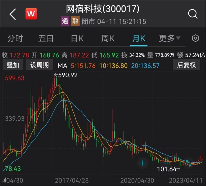 网宿科技股价，来源：Wind