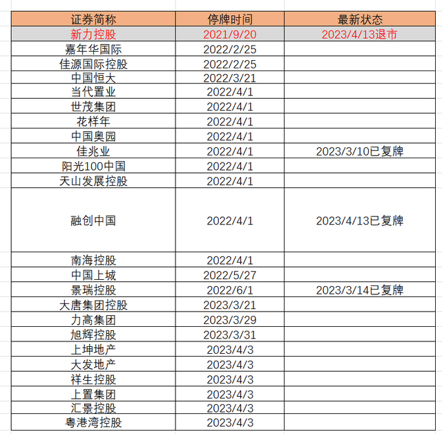 △港股停牌内地房企名单