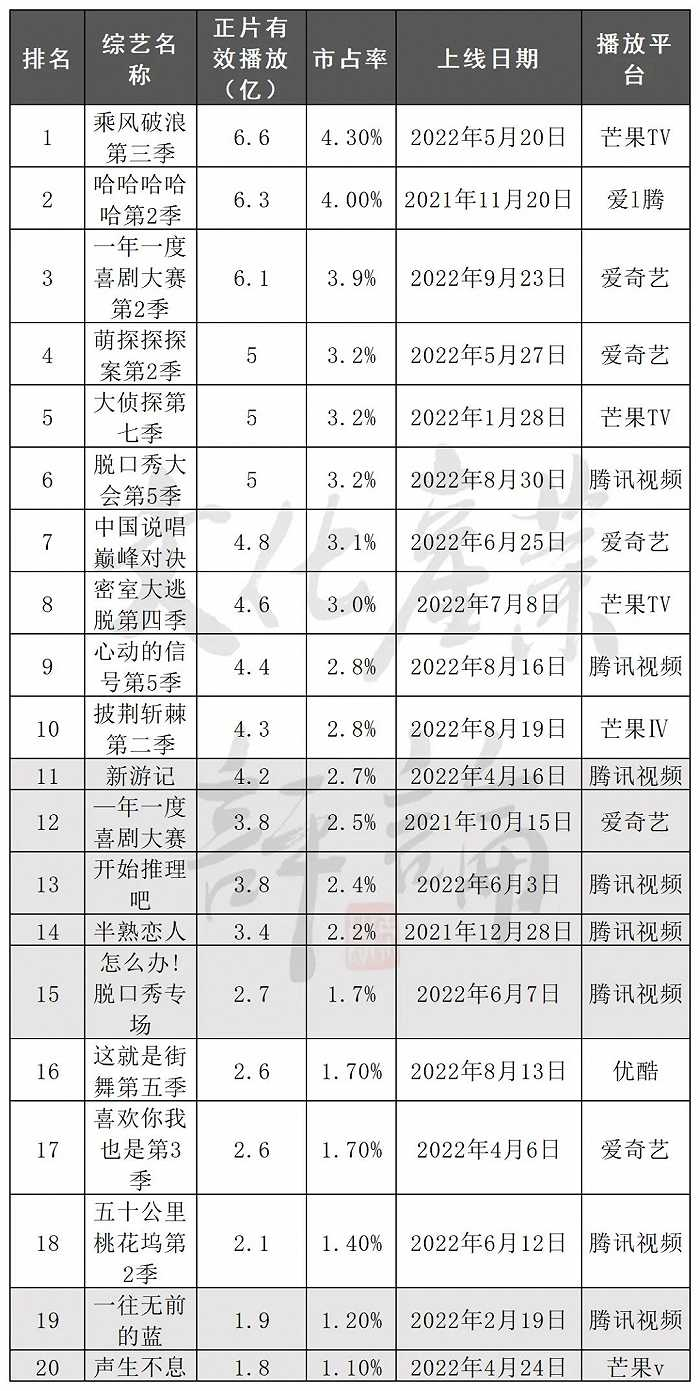 △2022网络综艺有效播放top20 数据来源：云合数据《2022年综艺网播表现及用户分析报告》 注明：涂色部分为原创综艺