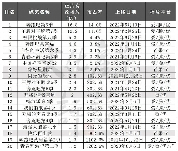 △2022电视综艺有效播放top20 数据来源：云合数据《2022年综艺网播表现及用户分析报告》 注明：涂色部分为原创综艺