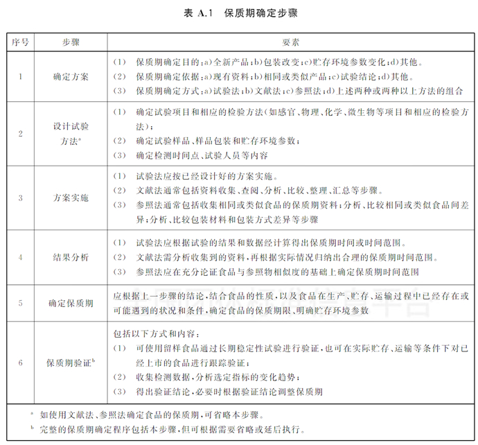 图表来源：《T/CNFIA 001-2017食品保质期通用指南》