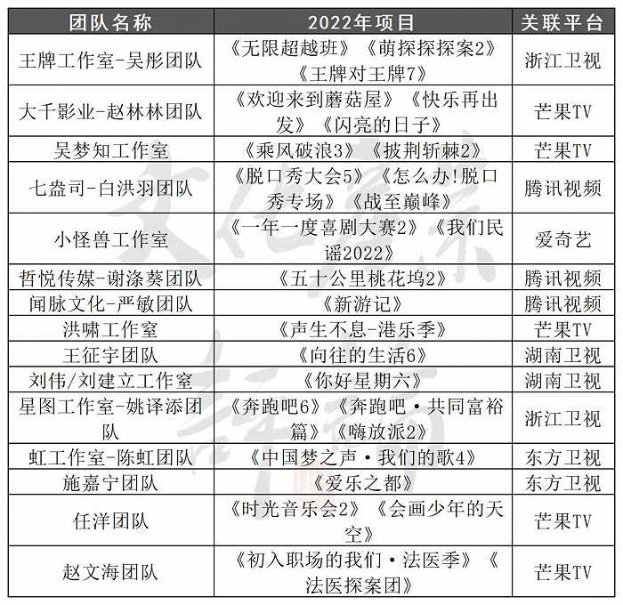 △2022表现突出的综艺PD团队 来源：网络