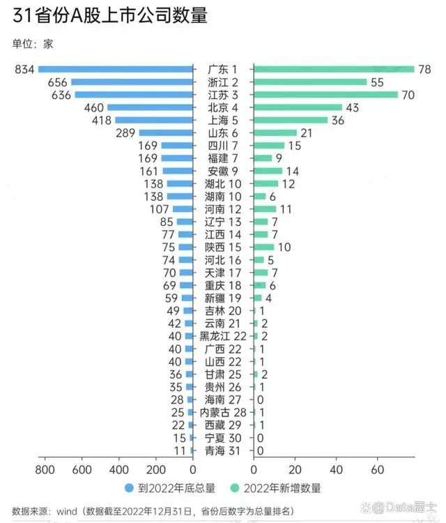 各省市在2022年A股上市企业的新增、总量数据