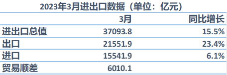 数据来源：海关总署
