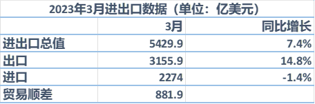 数据来源：海关总署