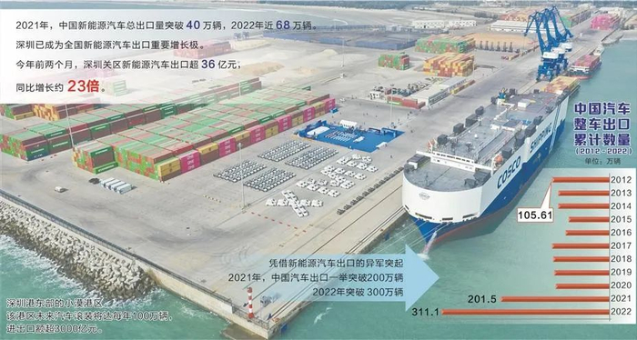 数据来源：工业和信息化部 中国汽车工业协会 小漠港/供图