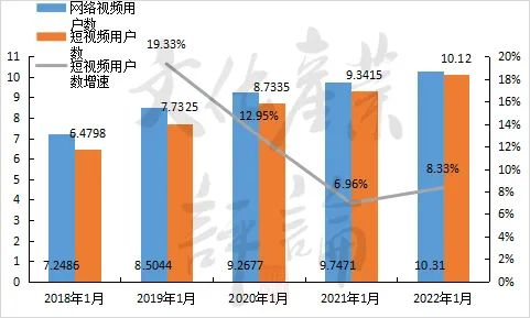 △2018-2022年网络视频用户和短视频用户数量变化 数据来源：CNNIC第51次《中国互联网络发展状况统计报告》
