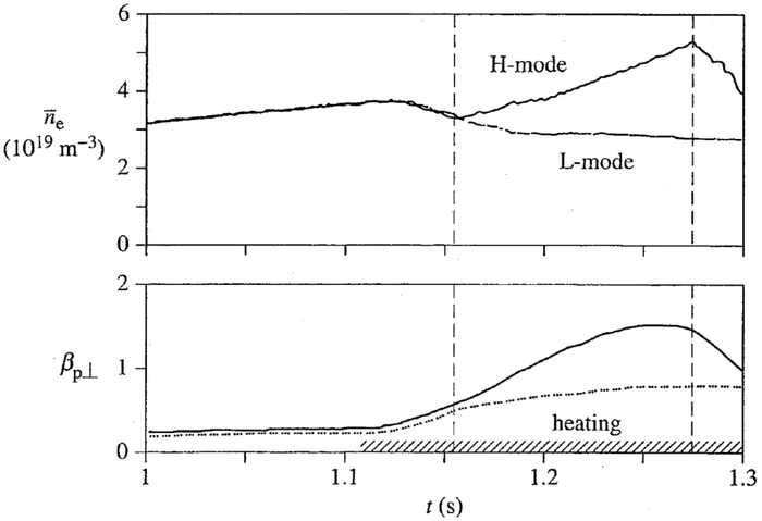 相同加热功率下H-mode等离子体的密度和极向比压的垂直分量上升到L-mode的大约2倍。图源：《Tokamaks》