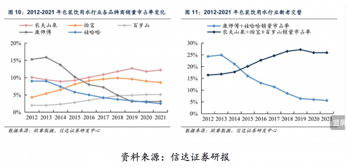 图：过往各品牌水销量市占率变化情况，来源：信达证券
