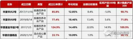 数据来源：基金年报，托管行复核，截至2022年12月31日