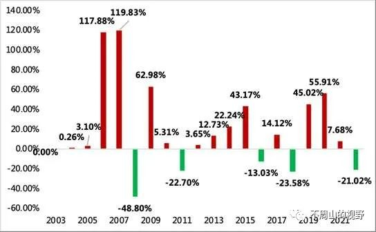 数据来源：wind，截止2022.12，股票型基金：WIND普通股票型基金指数