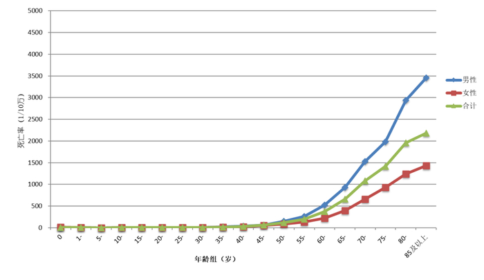 △2019年常州市恶性肿瘤分性别年龄别死亡率