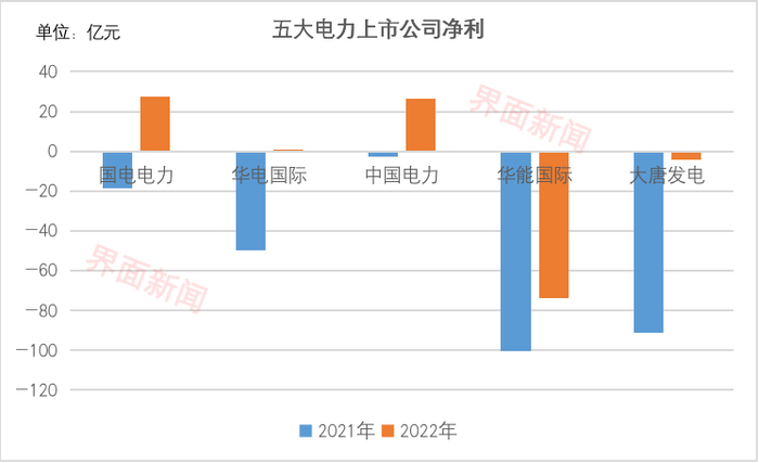 数据来源：各上市公司年报