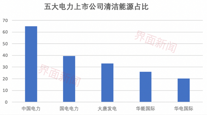 数据来源：各上市公司年报，时间为截至2022年底。