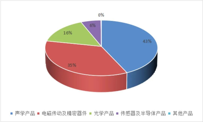 瑞声科技分部业务占比；数据来源:wind，36氪整理