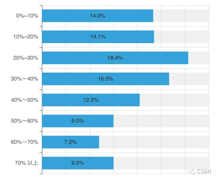 图表22  开发者每天写代码的时间 