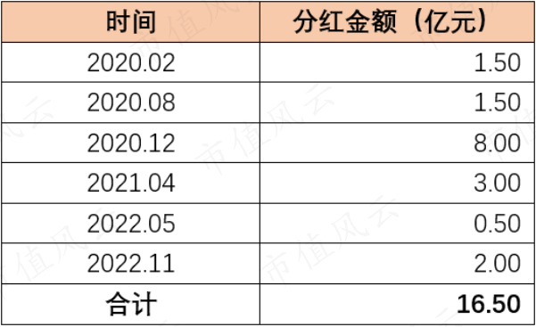 （制表：市值风云APP）