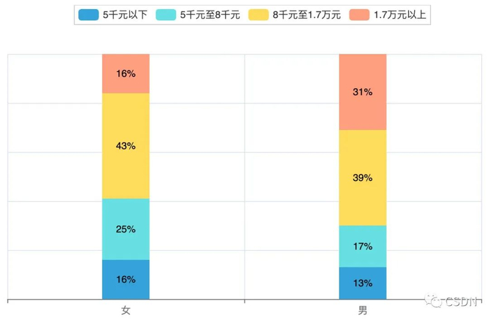 图表7 不同性别的开发者月薪占比