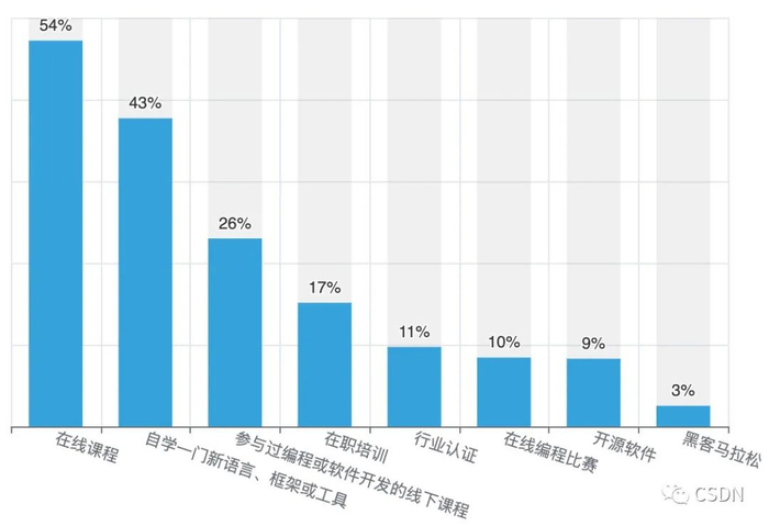 图表26 开发者持续学习路径排名（多选） 