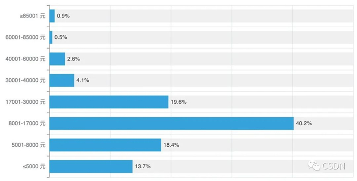 图表4  开发者月薪分布情况
