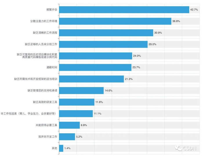 图表24 影响工作效率排行（多选） 