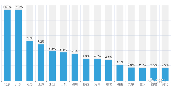 图表2 开发者地域分布（省、自治区、直辖市、特别行政区） Top15