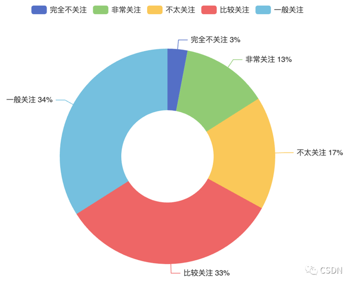 图表30 开发者对行业前沿技术（如元宇宙、Web3 等）的关注度
