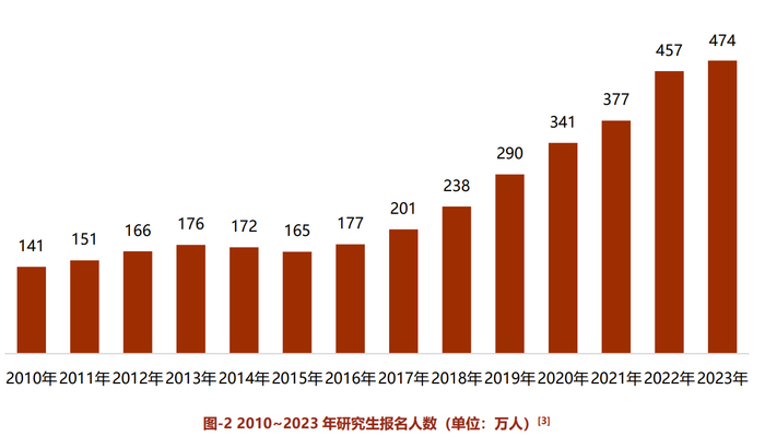 2010-2023年研究生报名人数  数据来源：教育部