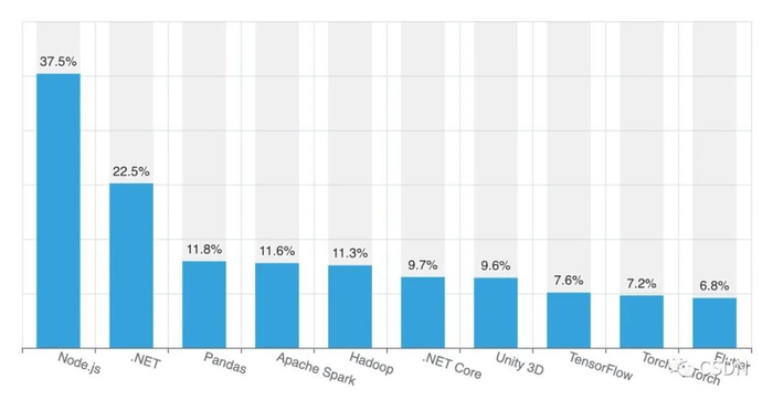 图表13 技术框架使用排行（多选）